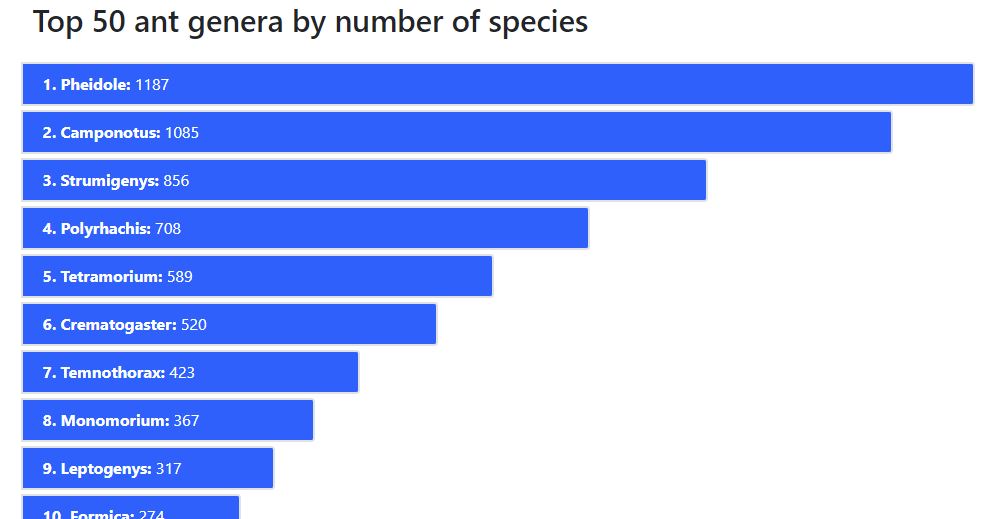 Top Ant genera species