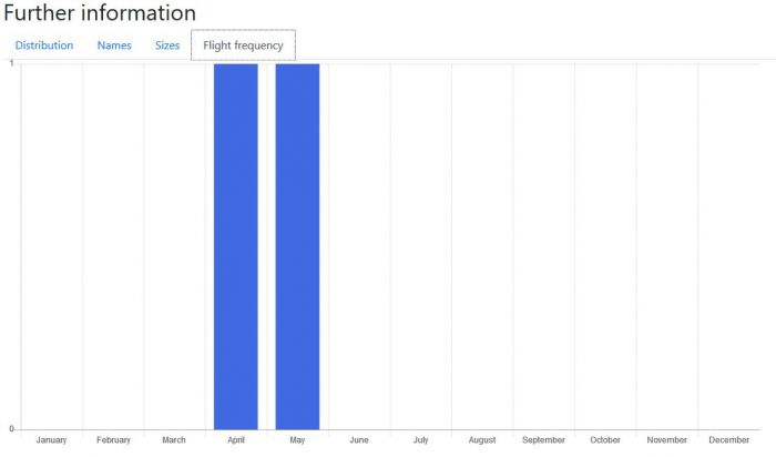 flight frequency