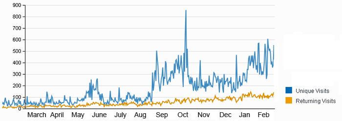 formiculture.com growth