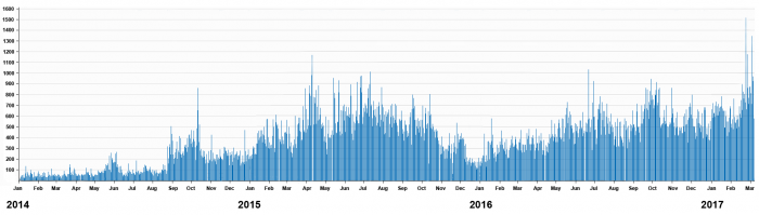 formiculture.com growth 2