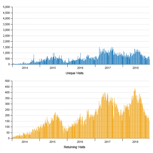 formiculture.com traffic stats 2014 2019