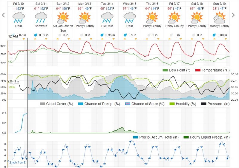 Trabuco Canyon, CA 10 Day Weather Forecast  Weather Underground � Mozilla Firefox