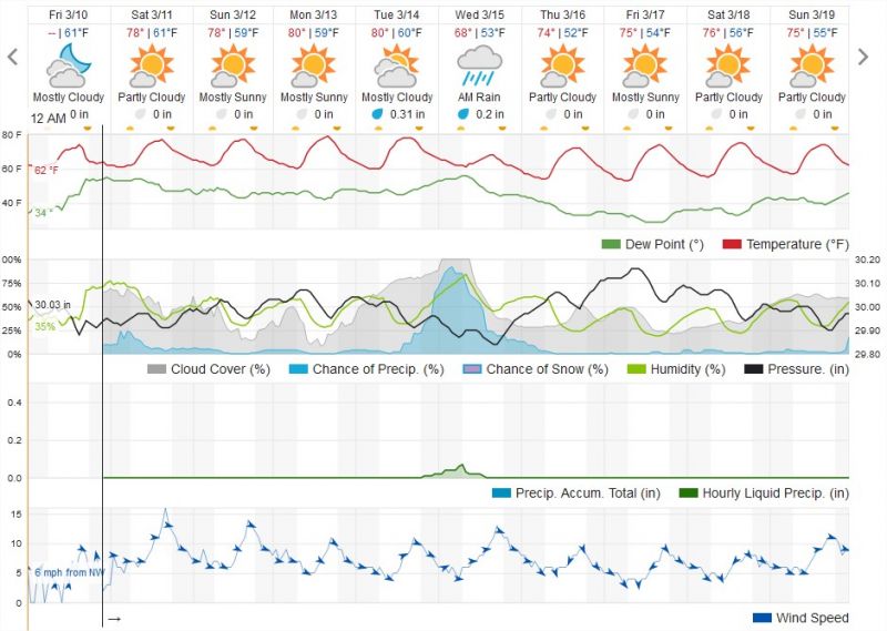 Palm Springs, CA 10 Day Weather Forecast  Weather Underground � Mozilla Firefox